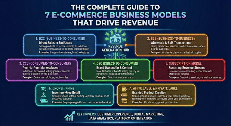 Discover the 7 proven e-commerce business models that maximize revenue. Learn which model fits your business with Namastetu Technologies, your trusted digital marketing agency in Indore.